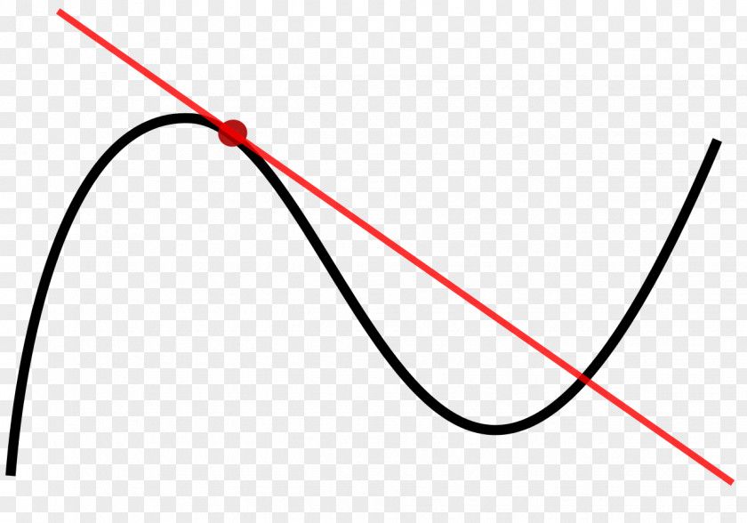 Curve Tangent Line Point Graph Of A Function Derivative PNG