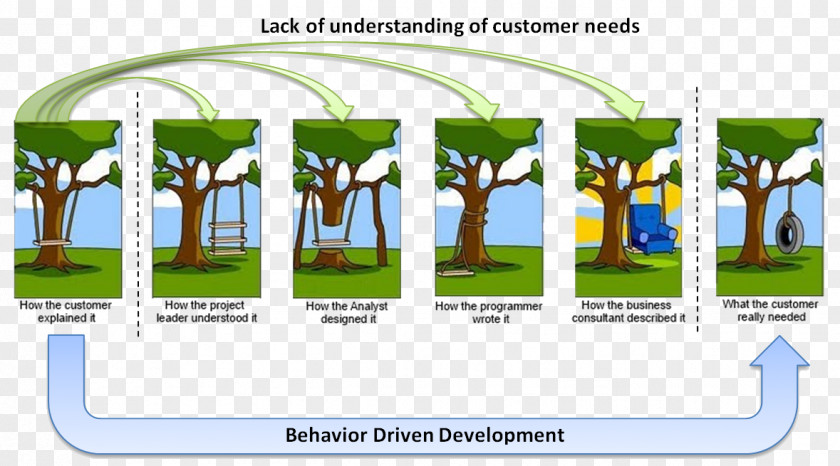 Testdriven Development Behavior-driven Information Technology Project Management Software Body Of Knowledge PNG