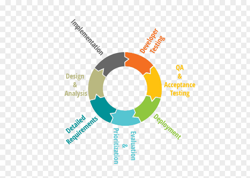 Technology Systems Development Life Cycle Diagram Software Engineering Computer PNG