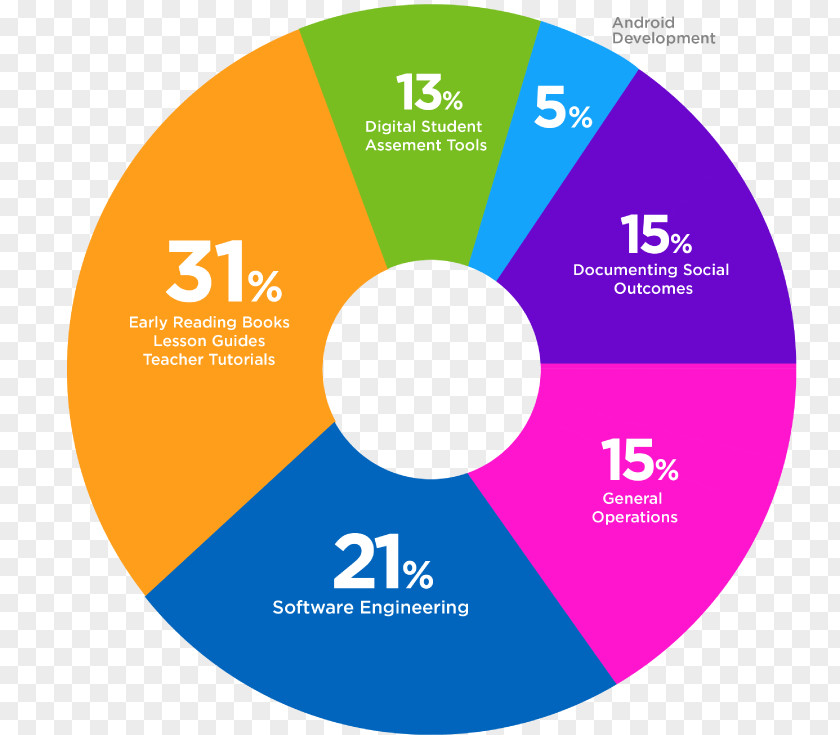 Chart Build Trust Compact Disc Logo Organization Product Design PNG