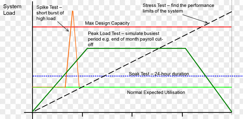 Peak Load Testing Stress Software Performance Soak PNG