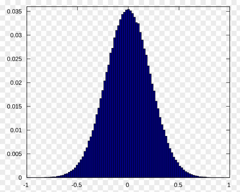 Noise Plot Gaussian Normal Distribution Histogram White PNG