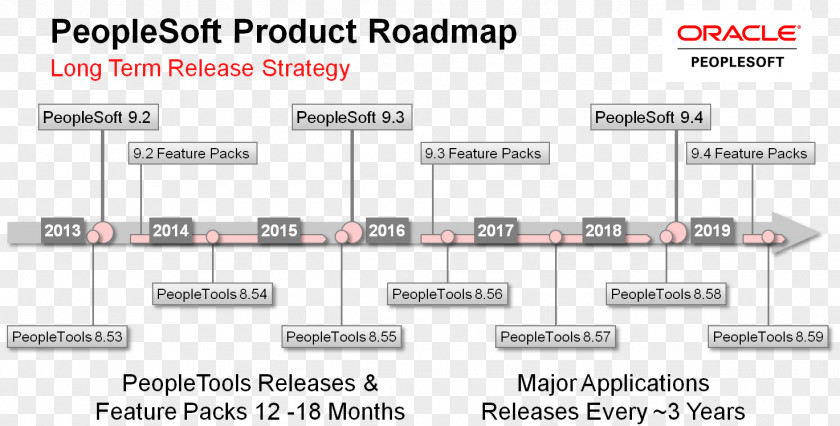 Technology Roadmap PeopleSoft Oracle Corporation SQL Document Organization PNG