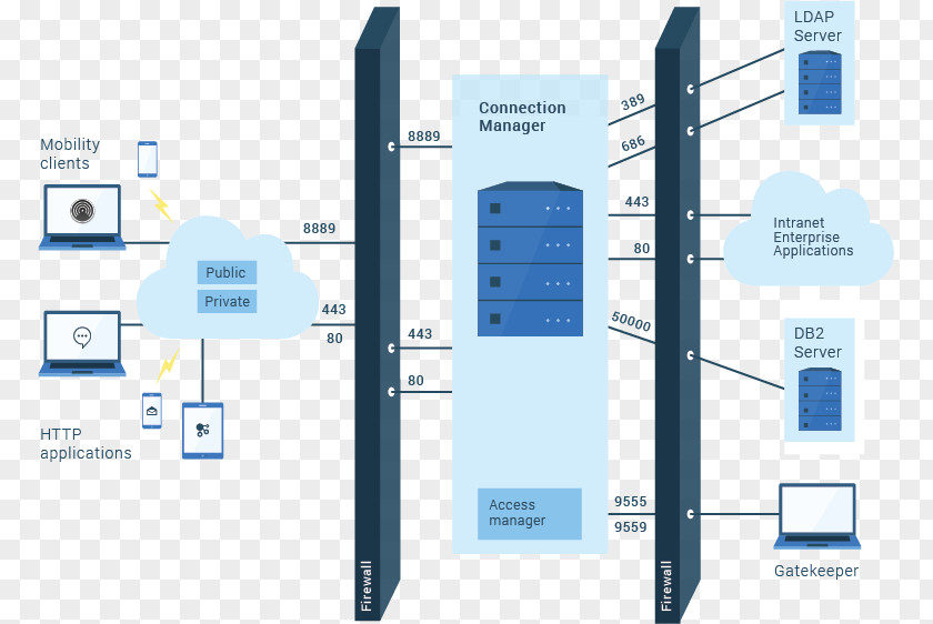 Firewall Port Network Address Translation Computer Internet PNG
