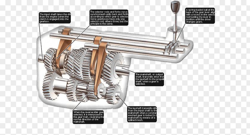 Car Manual Transmission Gear Stick Motor Vehicle PNG