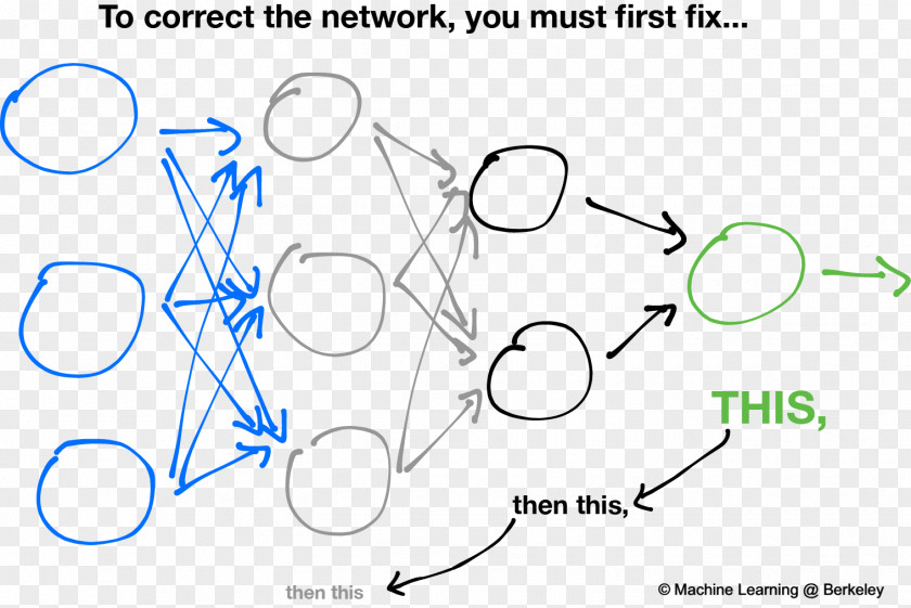 Stochastic Gradient Descent Backpropagation Artificial Neural Network Neuron Machine Learning Algorithm PNG