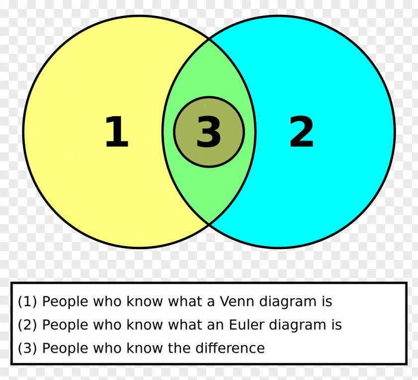 Circle Venn Diagram Euler Set PNG