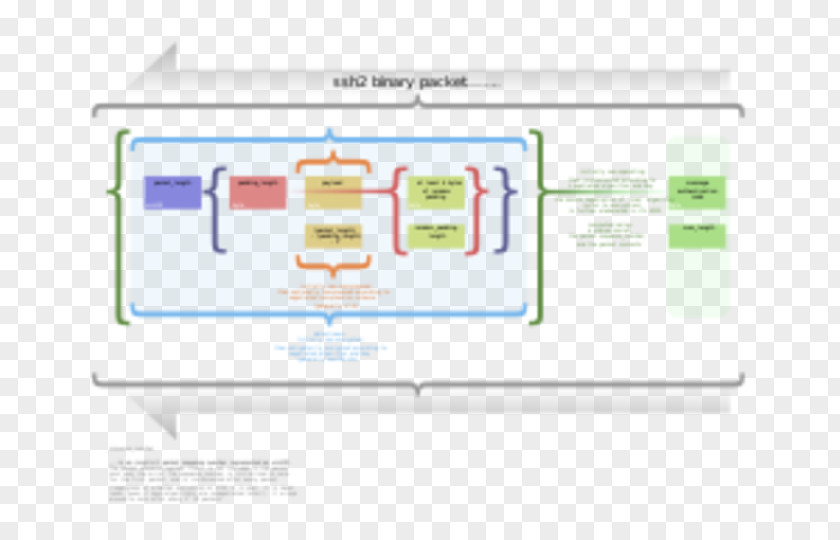 Secure Shell Network Packet Binary File SSH Transfer Protocol Communication PNG