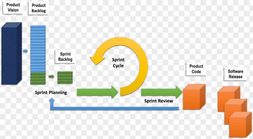 Software Development Lifecycle Agile Scrum Diagram Computer PNG
