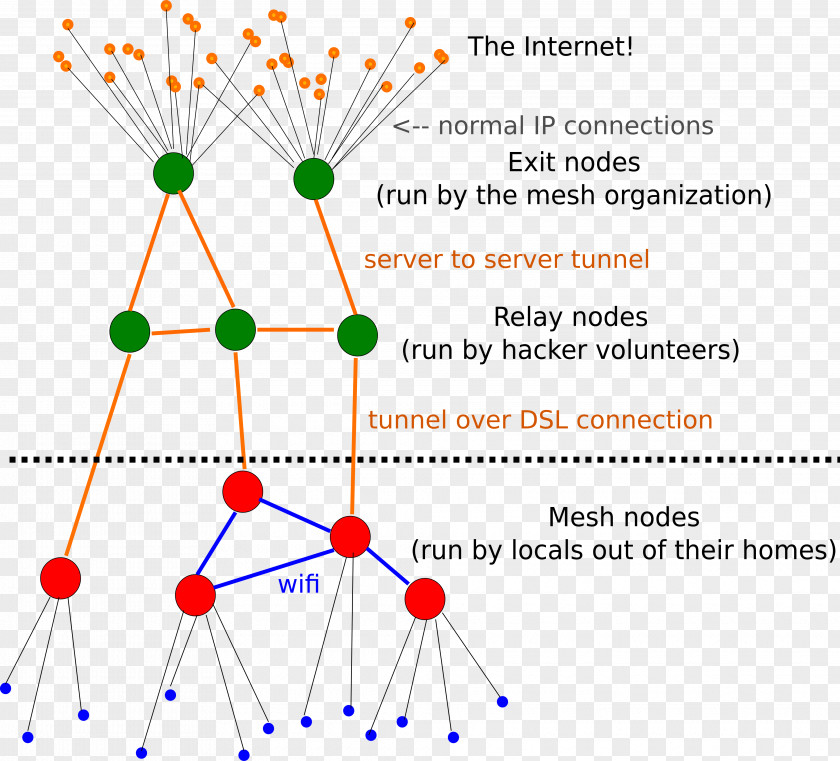 Network Topology Mesh Networking Computer Wireless Node PNG