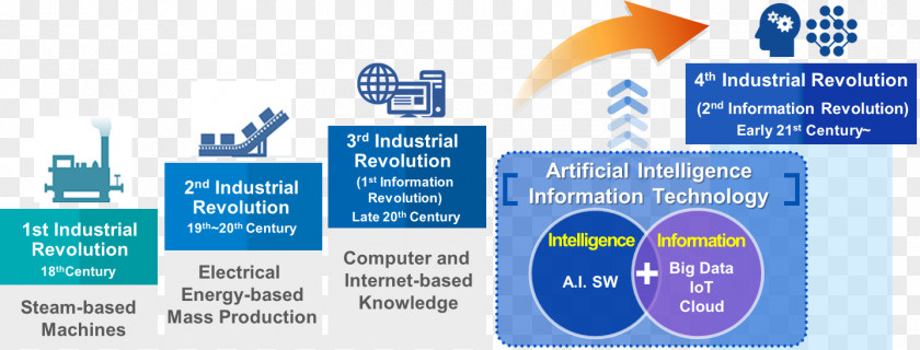 Technology Fourth Industrial Revolution Artificial Intelligence Industry Digital PNG