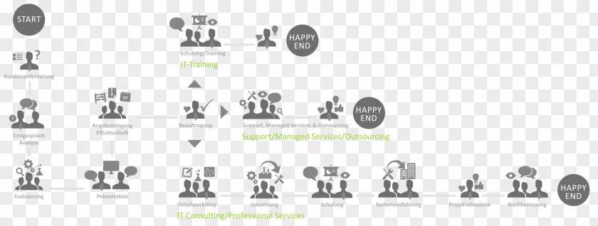 Managed Services Afacere IT-Dienstleistung Infogram PNG