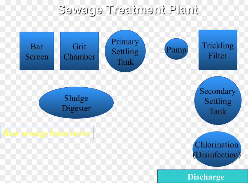 Sewage Treatment Secondary Trickling Filter Septic Tank PNG