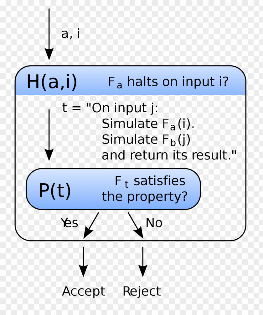 Rice's Theorem Halting Problem Proof By Contradiction Turing Machine Theory Of Computation PNG