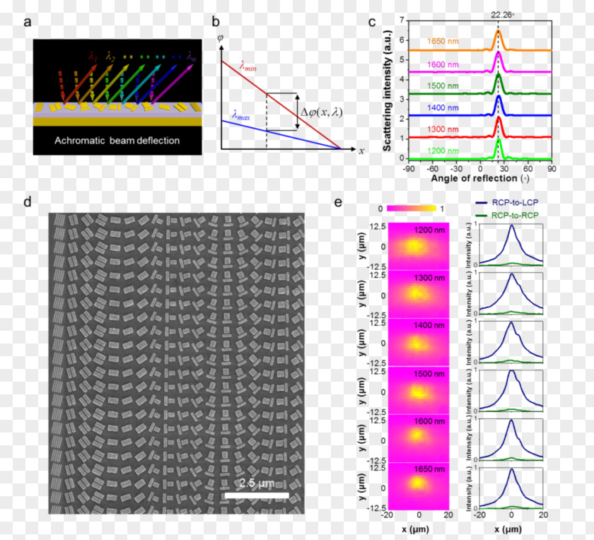 Electromagnetic Metasurface Achromatic Lens Plasmon Optics Wavelength PNG