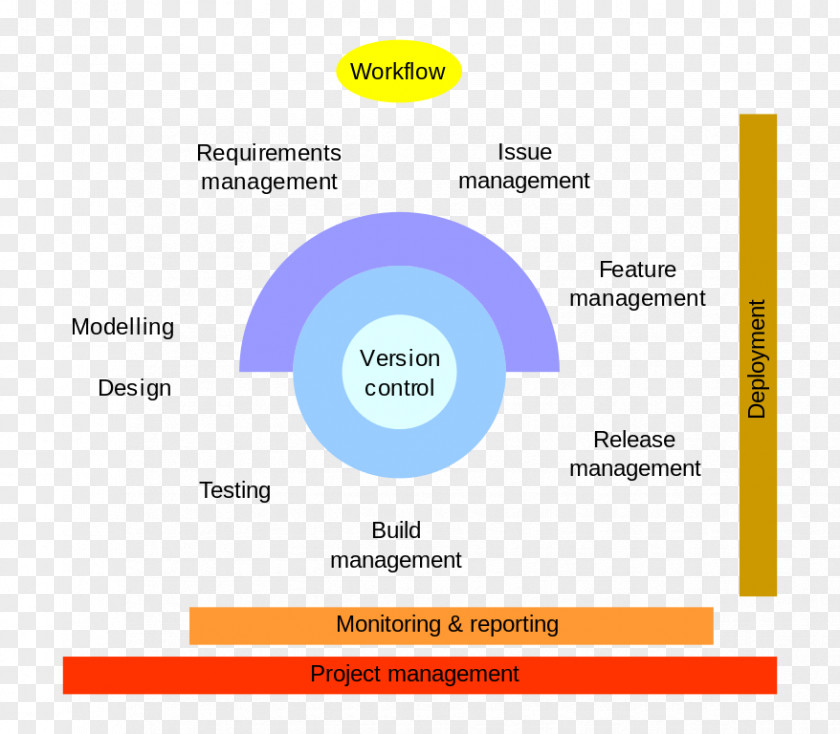 History Of Agile Application Lifecycle Management Software Development Computer Product PNG
