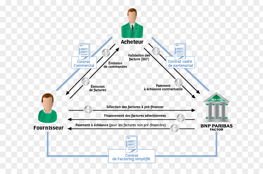 Reverse Factoring Funding Besoin En Fonds De Roulement Empresa PNG