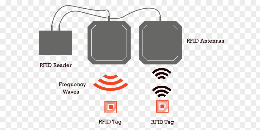 Tag Radio-frequency Identification Aerials Radio Wave PNG
