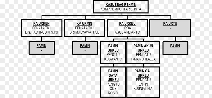 Struktur Organisasi West Java Regional Police Organizational Structure Kepolisian Daerah Indonesian National PNG