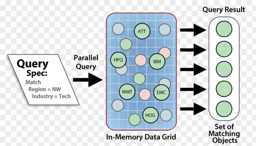 Java Object Oriented Querying Language Integrated Query Object-oriented Programming Database PNG