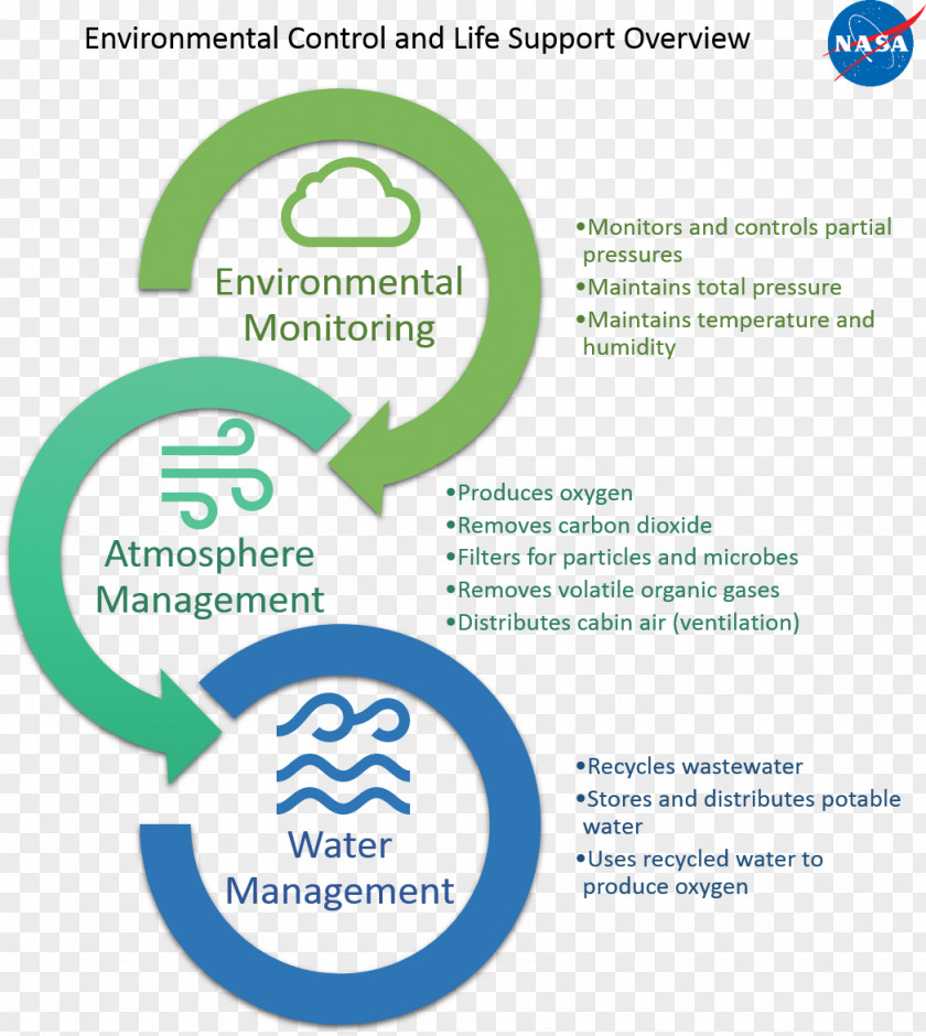 Recycle And Re Use Life Support System Classroom Organization PNG