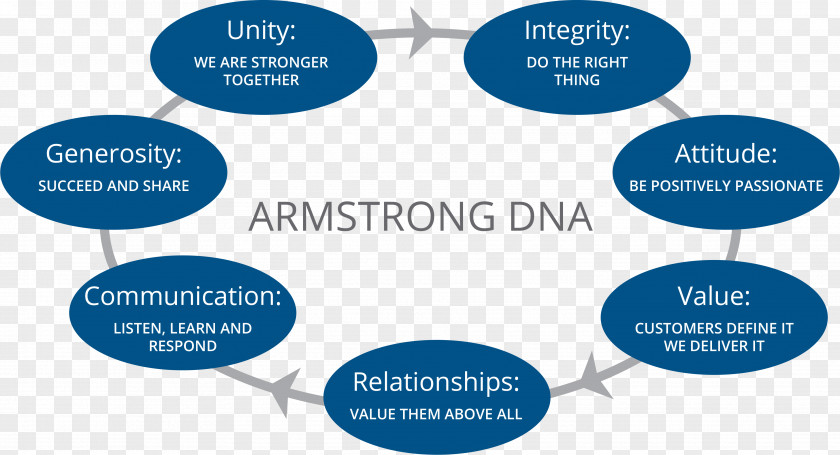 Dna Core Armstrong Relocation Service Business PNG