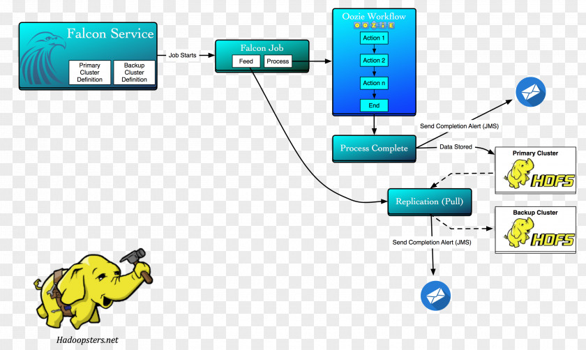 Pattern Adalah Apache Hadoop Computer Cluster NiFi Hortonworks Backup PNG