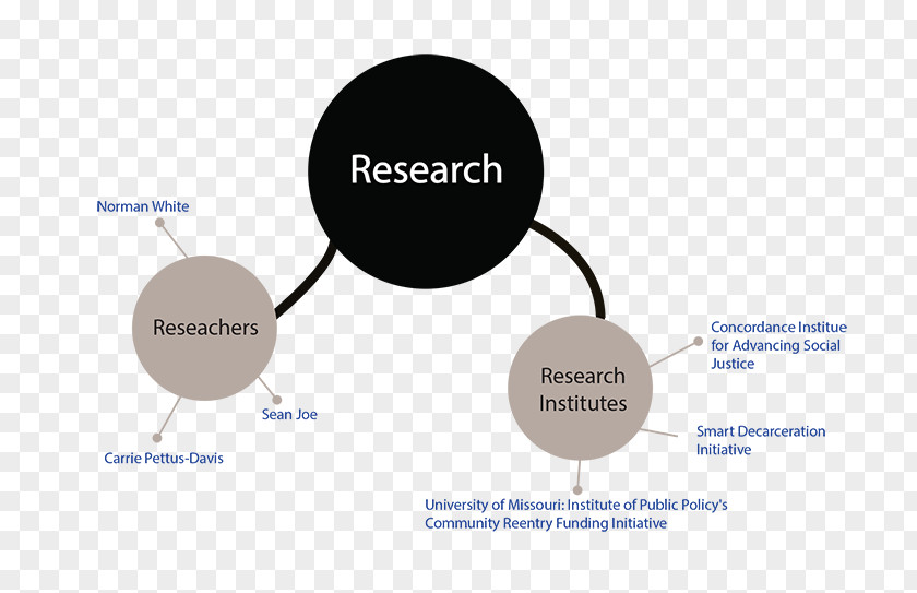 Design Brand Organization Diagram PNG