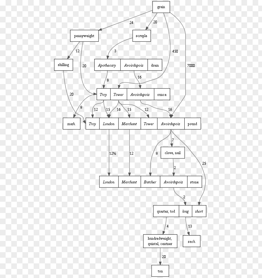 Imperial System Units Unit Of Measurement And US Customary Systems English PNG