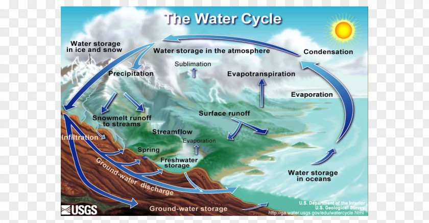 Earth Water Cycle Life Fresh PNG