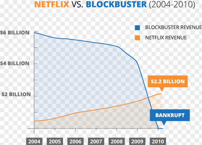 Blockbuster Pattern LLC Netflix Revenue Product Value PNG