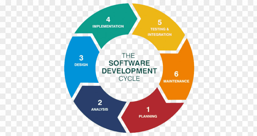 Systems Development Life Cycle Software Process Application Mobile App PNG