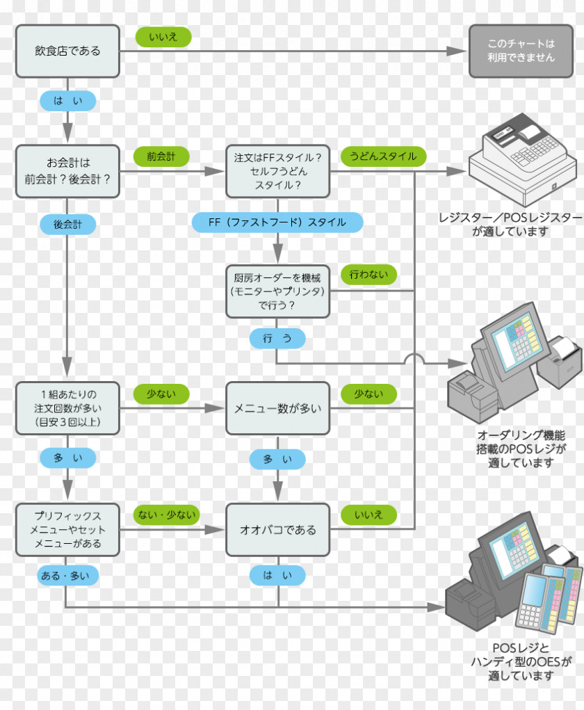 Flow Chart Point Of Sale Flowchart Cash Register オーダーエントリーシステム Service PNG