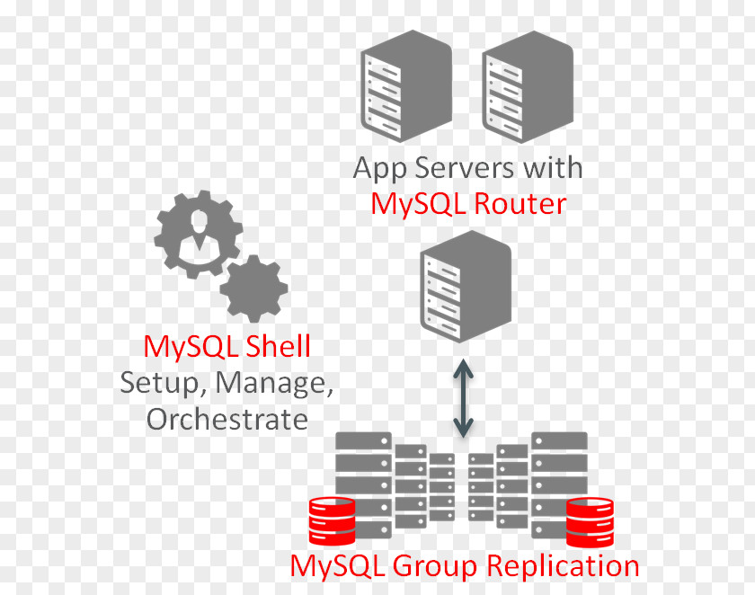 High Availability MySQL Enterprise InnoDB Cluster PNG