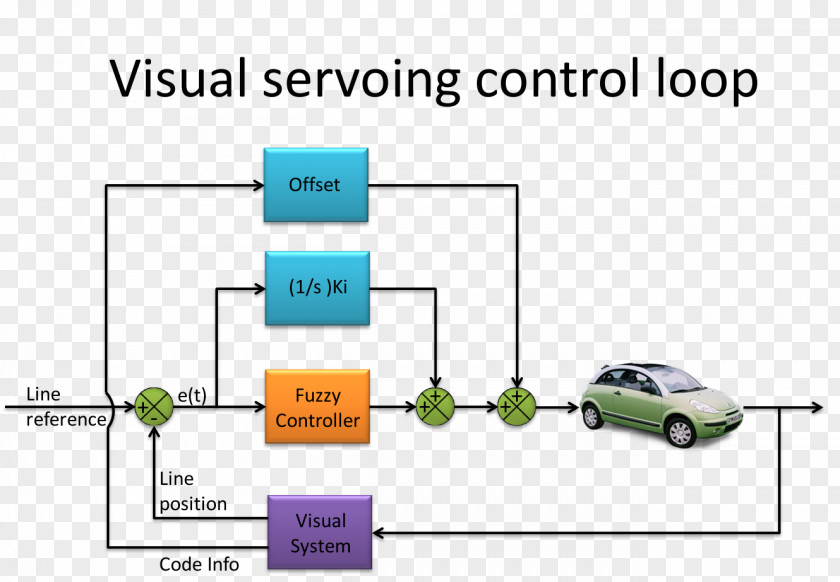 Car Autonomous Fuzzy Logic: Intelligence, Control, And Information Control System Diagram PNG