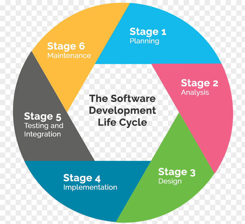 Development Cycle Systems Life Software Process Computer Developer PNG