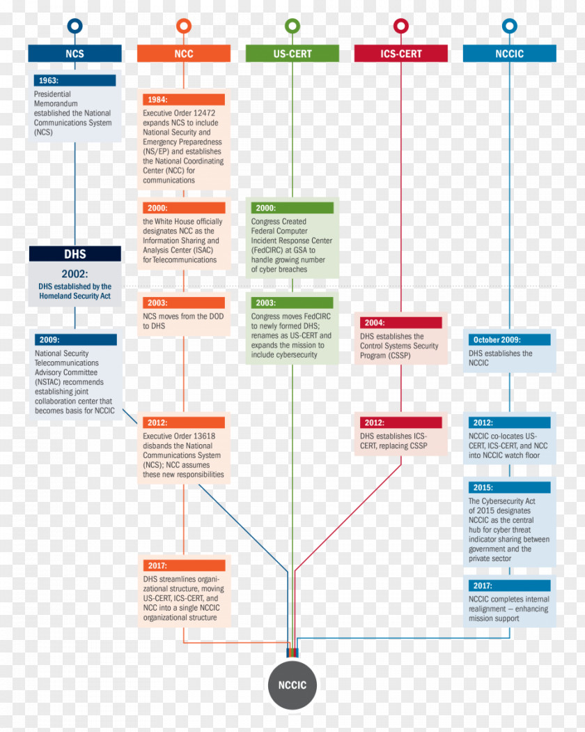 Timeline United States Computer Emergency Readiness Team Response National Cybersecurity And Communications Integration Center Security Cyber Division PNG