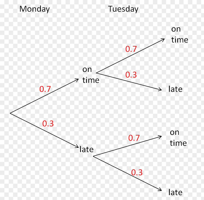 Mathematics Tree Diagram Probability Worksheet PNG