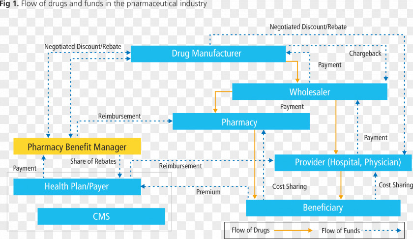 Pharmaceutical Industry Supply Chain Management Track And Trace Organization PNG