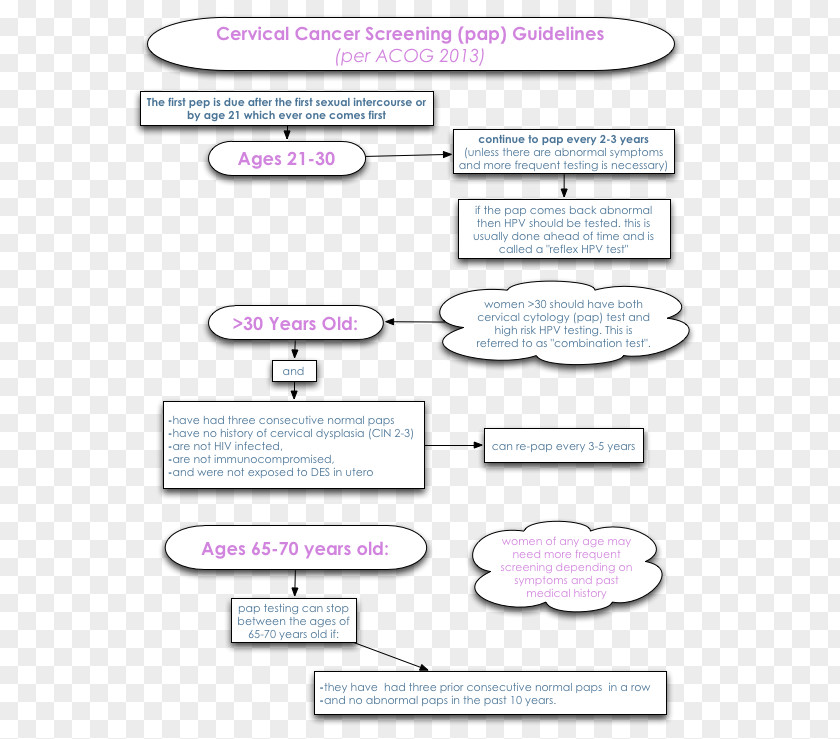 Cervical Cancer Product Design Document Line Angle PNG