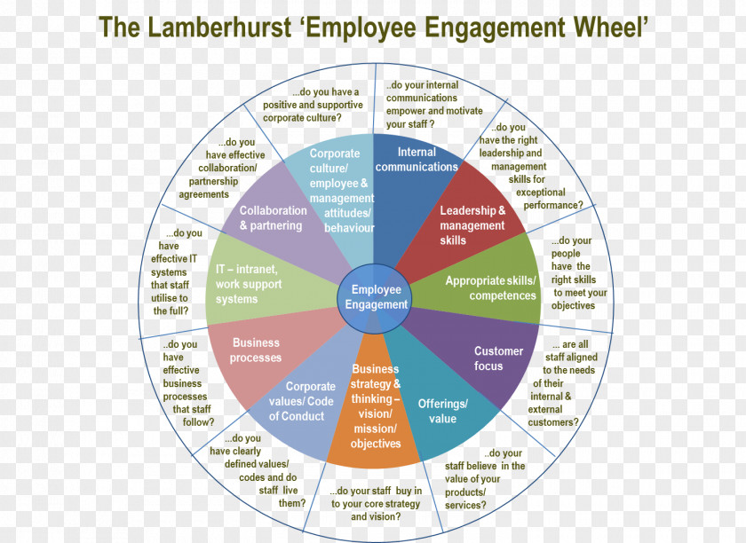 Civic Engagement Employee Organization Motivation Change Management PNG