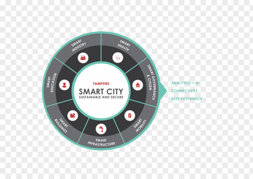 Smart City Ecosystem Tampere Sustainability Infrastructure Billiards PNG