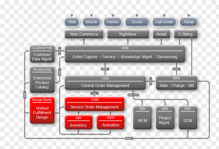 Business TM Forum Oracle Corporation Process Framework Sun Microsystems PNG