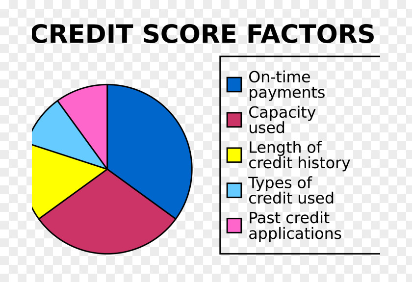 Credit Score In The United States History FICO PNG