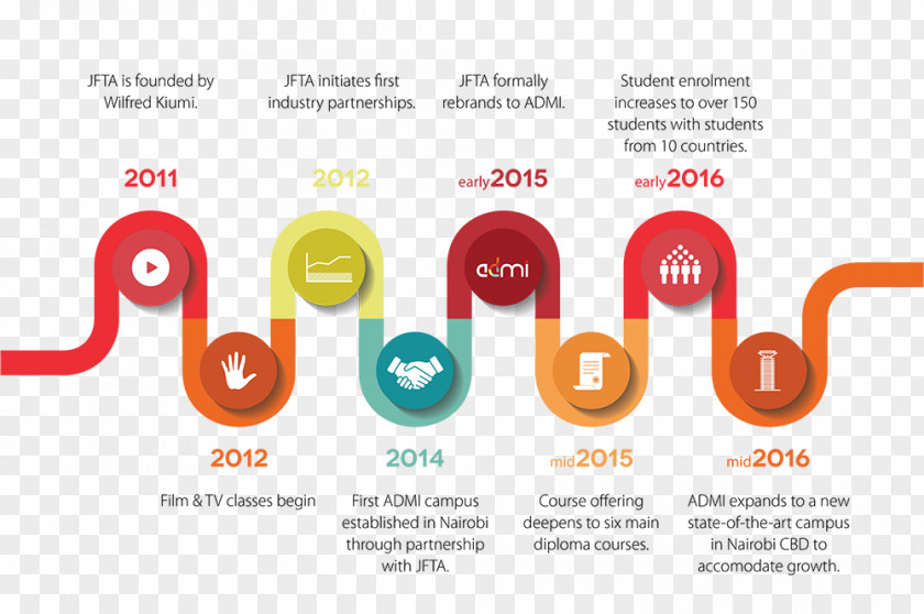 Infographic Timeline Africa Digital Media Institute Caxton House PNG