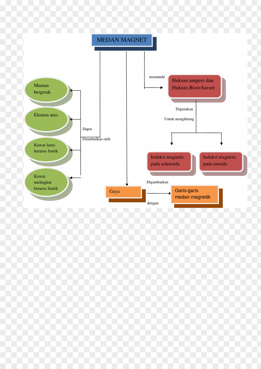 Magnet Magnetic Field Craft Magnets Magnetism Concept Map PNG