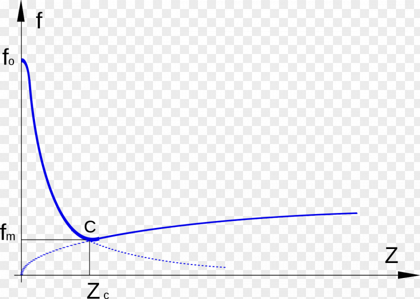 Science Tribology Friction Courbe De Stribeck Curve PNG