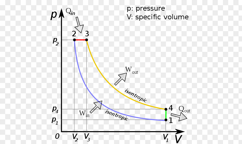 Car Diesel Engine Cycle Internal Combustion Pressure Volume Diagram PNG