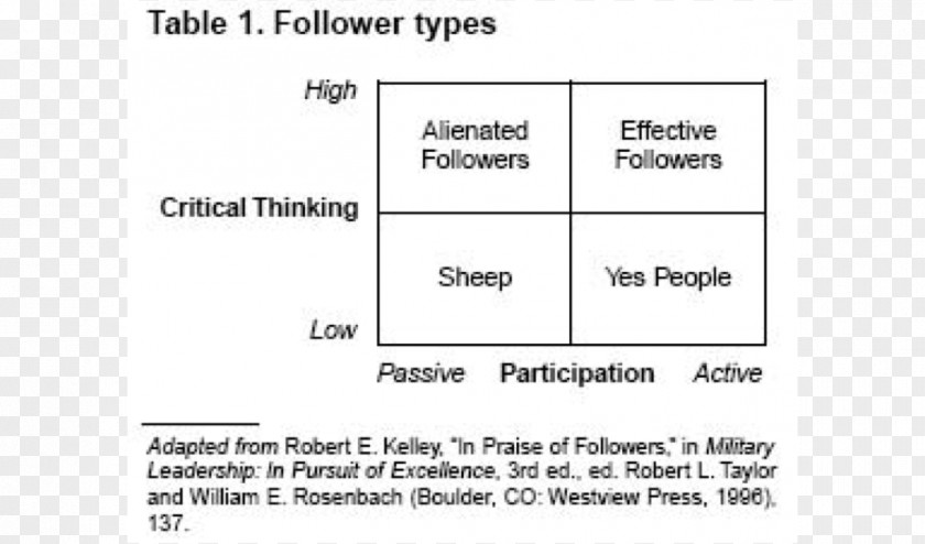 Followership The Power Of Leadership Organizational Behavior Paper PNG