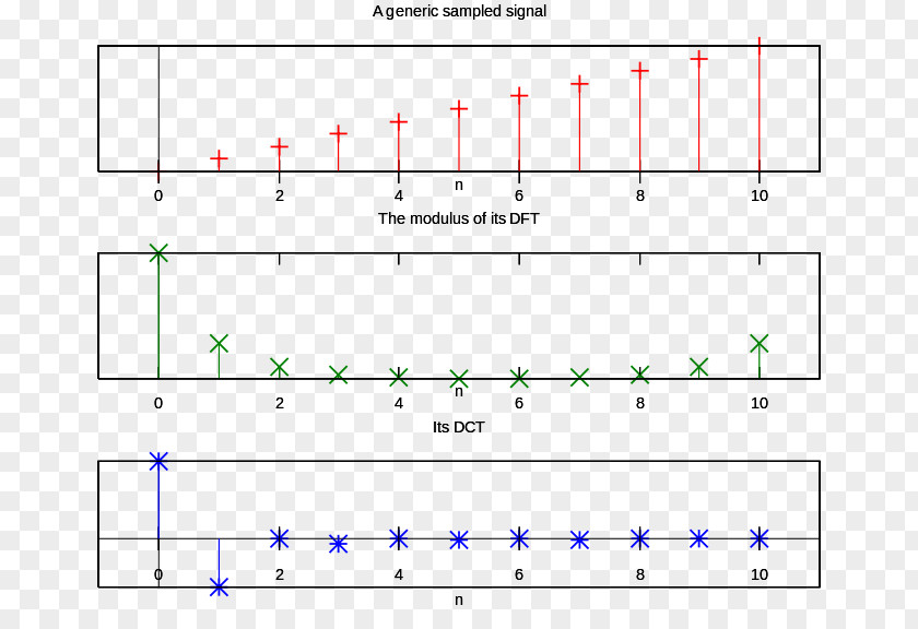 Discrete Fourier Transform Cosine Fast Plot PNG